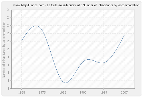 La Celle-sous-Montmirail : Number of inhabitants by accommodation